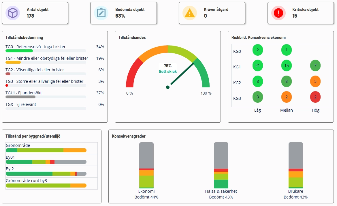 Dashboard i AiM med status, riskbild och ekonomisk uppföljning